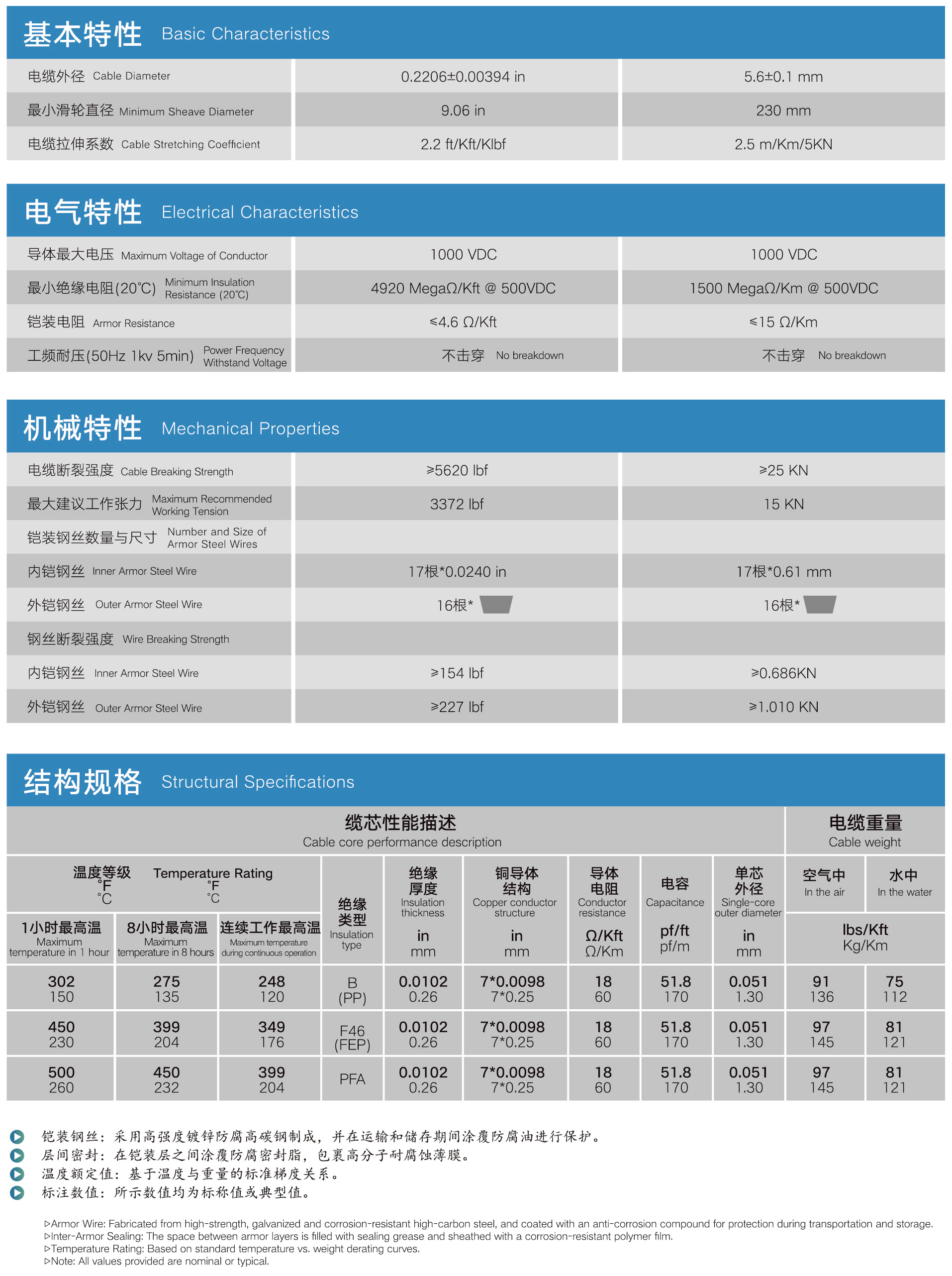 Wmf3 WMF3BP-5.6-3×0.34/WMF3F46P-5.6-3×0.34 - 山东希尔电缆有限公司